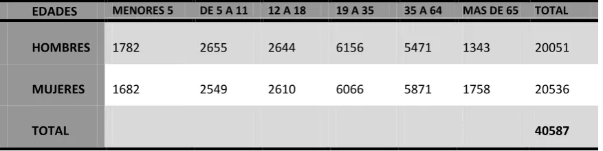 Tabla 2: Distribución por edades 