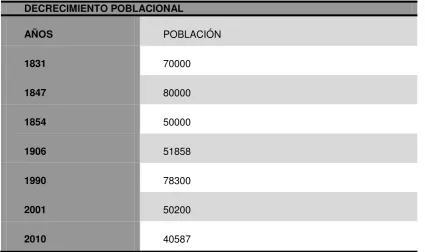 Tabla 3: Decrecimiento poblacional  