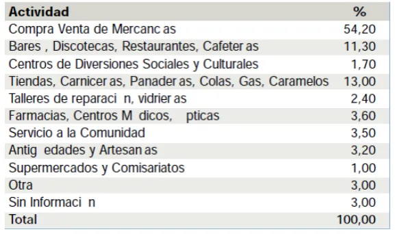 Tabla 9: Actividades en el Centro Histórico 