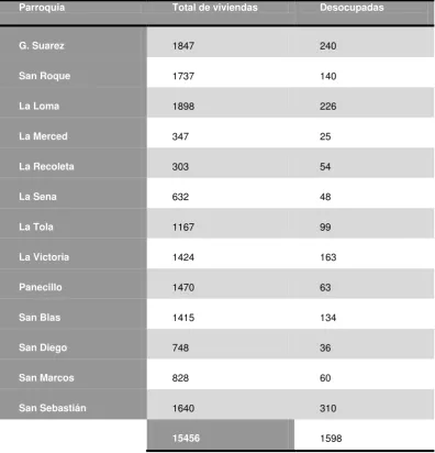 Tabla 13: Vivienda censo 2010 