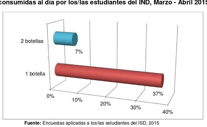 Tabla No.9: Distribución Porcentual de Realización de Dietas por parte de los/las Estudiantes del IND, Marzo - Abril 2015 