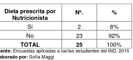 Tabla No.10: Distribución Porcentual de Prescripción de Dieta por Nutricionista de los/las Estudiantes del IND, Marzo - Abril 2015 