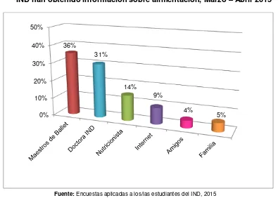 Tabla NoAlimentación en Adolescentes que realizan ballet por parte de los/las Estudiantes del .11: Distribución Porcentual de Percepción de Conocimiento Sobre IND, Marzo - Abril 2015 