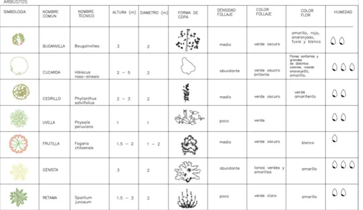 Cuadro de especies vegetales Árboles 
