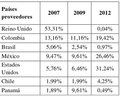 Tabla 4: Principales países proveedores de bebidas alcohólicas para el Ecuador 