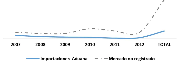 Tabla 9: Importaciones Registradas y mercado ilegal de cigarrillos  en el período 2007-2012 (miles de USD) 