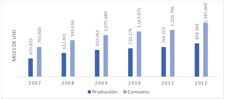 Tabla 11 Producción de licores y cigarrillos 2007-2012 (miles de USD) 