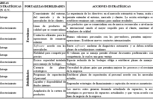 Tabla N° 19 Diagnóstico interno de la empresa Valencia & Valencia Cía. Ltda. 