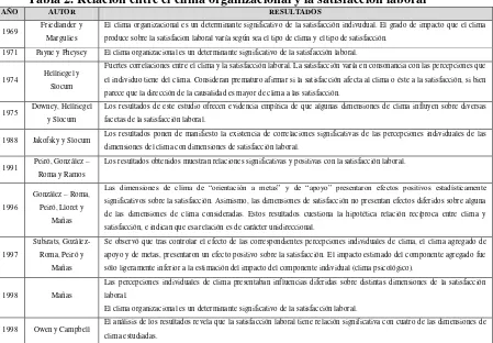 Tabla 2. Relación entre el clima organizacional y la satisfacción laboral 