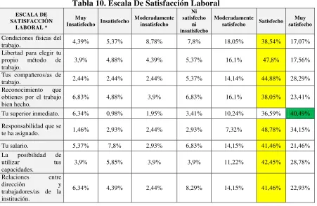 Tabla 10. Escala De Satisfacción Laboral 