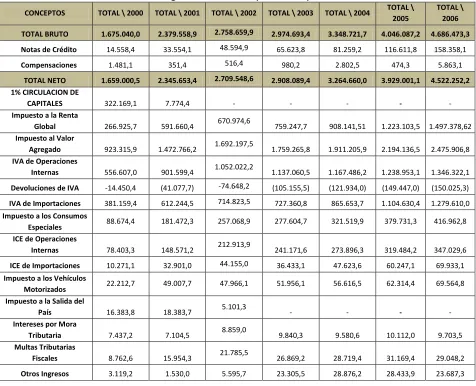 Tabla N°1 Ingresos Tributarios (2000-2006) 