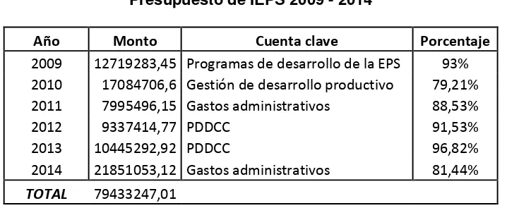 Tabla N°8 Presupuesto de IEPS 2009 - 2014 