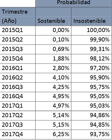 Tabla 7: Probabilidad de sostenibilidad e insostenibilidad para el Indicador de Blanchard estocástico