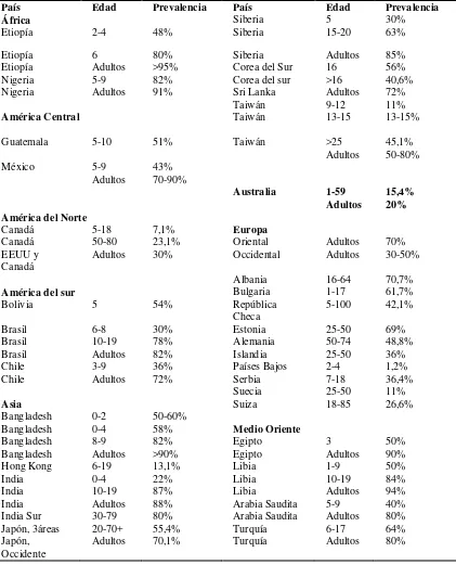 Tabla # 4:  Infección por Helicobacter pylori a nivel mundial 