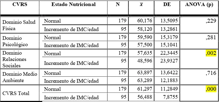 Tabla N4. Relación del Estado Nutricional y la CVRS (Dominios Fisco, 