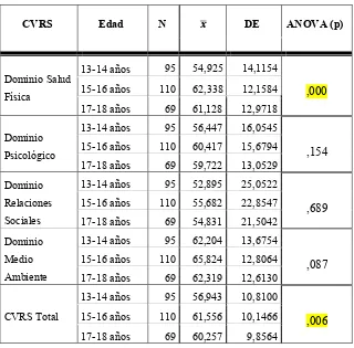 Tabla N8. Relación entre la edad y  la CVRS (Dominios Fisco, Psicológico, 