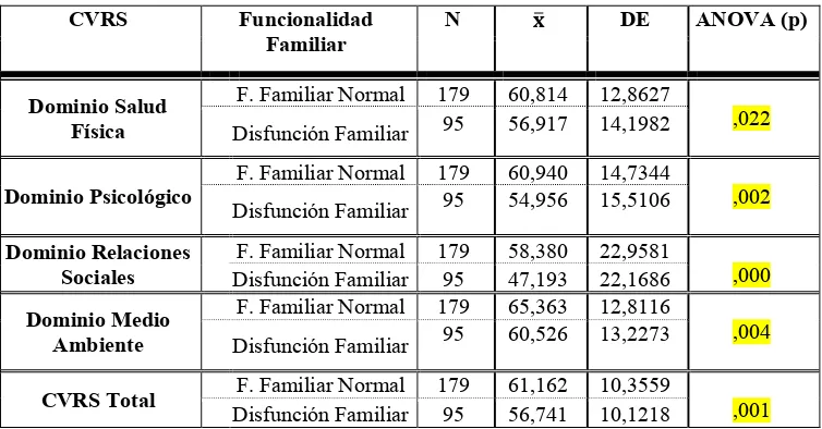 Tabla N10. Relación entre la Funcionalidad Familiar y la CVRS (Dominios 