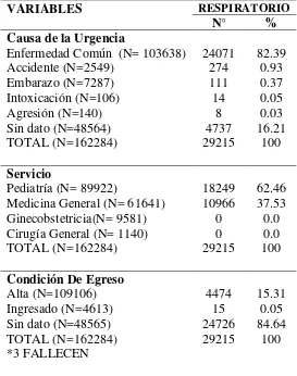 Tabla 15. Descripción de las enfermedades respiratorias y las variables 