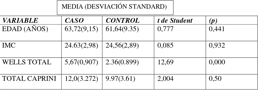 Tabla 3 Diferencia de medias; Edad, IMC, Total de Escala de Wells y total de la 