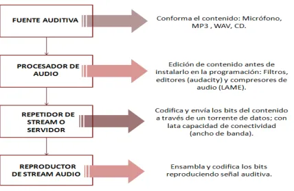 Cuadro No. 12: Esquema general de funcionamiento técnico de una emisora en Internet. 