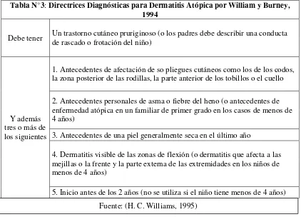 Tabla N°3: Directrices Diagnósticas para Dermatitis Atópica por William y Burney, 