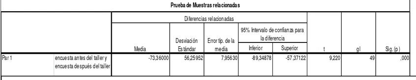 Tabla N°10: Significancia estadística. Elaborado por la autora 