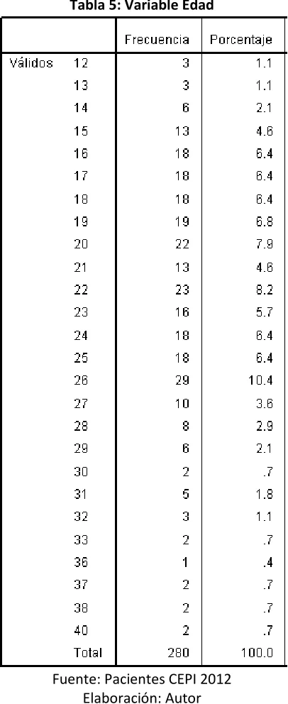 Tabla 5: Variable Edad 