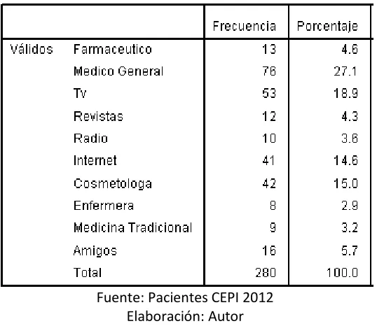 Tabla 6: Variable Medio de información sobre acné 