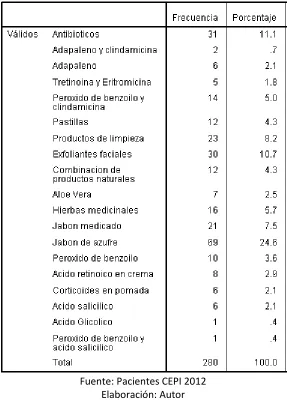 Tabla 8: Variable medidas utilizadas antes de primera consulta al dermatólogo 