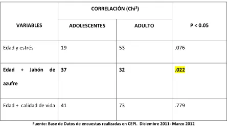 Tabla 2. Resultado de la relación entre la edad del paciente con las otras variables