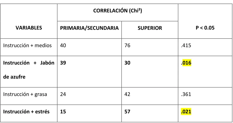 Tabla 3. Resultado de la relación entre el nivel de instrucción del paciente con las otras variables 