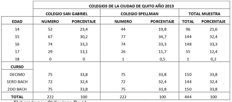 TABLA VII. Características demográficas de la muestra investigada en los estudiantes de los colegios San Gabriel y Spellman de mujeres, en la ciudad de Quito año 2013 