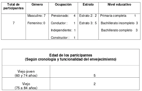 Cuadro 2. Características de los participantes 