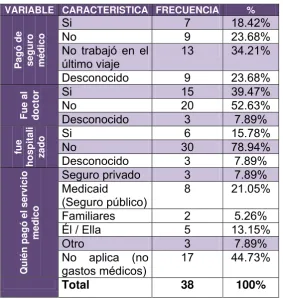 Tabla 5. Características del uso de los servicios de salud del migrante internacional