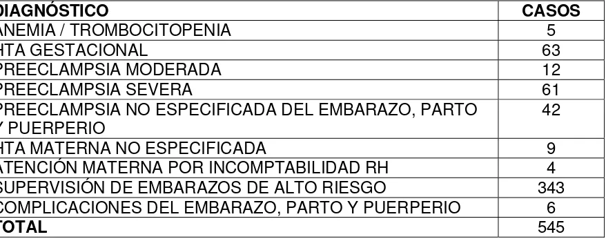 Tabla 1. Motivos de hospitalización en el servicio de Gineco obstetricia HUSI 