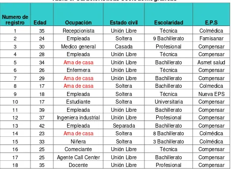 Tabla 6. Características sociodemográficas 