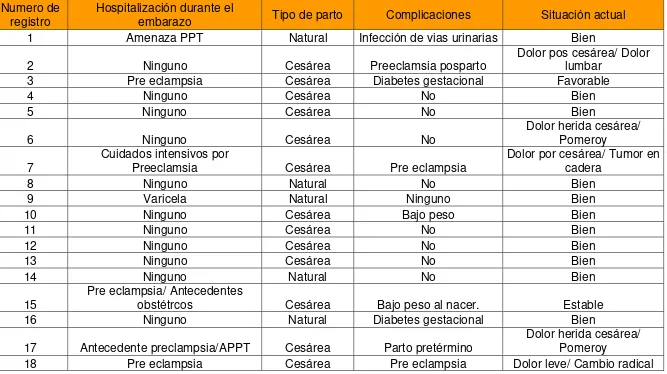 Tabla 8. Características Obstétricas 