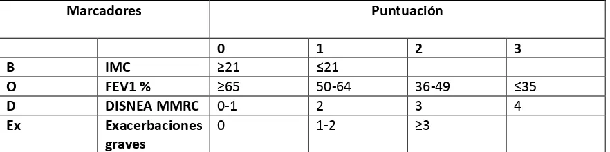 Tabla 5. Escala BODEX 