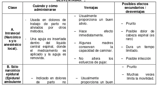 TABLA  No. 1. DIFERENTES TIPOS DE ANESTESIA CON SUS RESPECTIVAS VENTAJAS Y DESVENTAJAS.51,52 