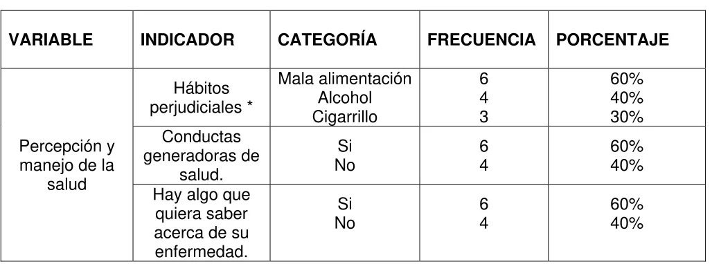 Tabla No.2: PATRÓN DE PERCEPCIÓN Y MANEJO DE LA SALUD 