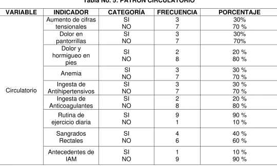 Tabla No. 5: PATRÓN CIRCULATORIO 