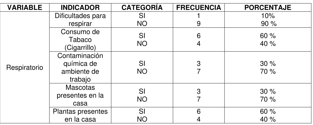 Tabla No. 6: PATRÓN RESPIRATORIO 