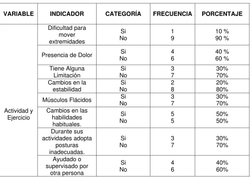 Tabla No. 7: PATRÓN  ACTIVIDAD Y EJERCICIO 