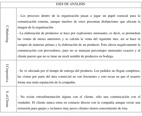 Cuadro 9. Ejes de análisis del proceso de bodega y subida del producto. 
