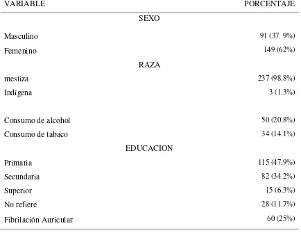 TABLA 1 Distribución por porcentajes de acuerdo al sexo, raza, consumo de alcohol, consumo de 