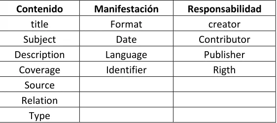 Tabla 3: Elementos del conjunto de Metadatos DC 