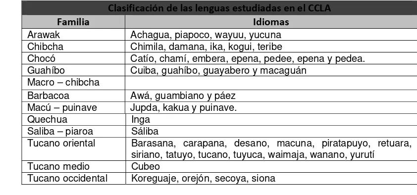 Tabla 2. Clasificación de las lenguas estudiadas en el C.C.L.A