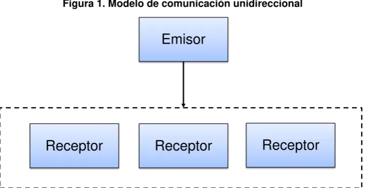 Figura 1. Modelo de comunicación unidireccional 