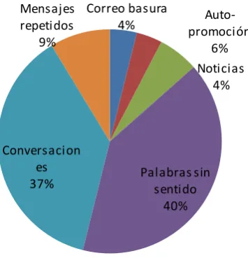 Figura 5. Contenido de tweets 