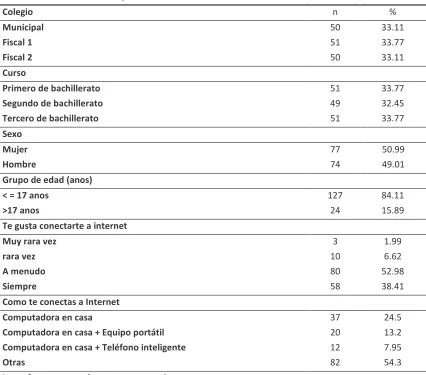 Tabla 1  Características de la población de estudio n=151 